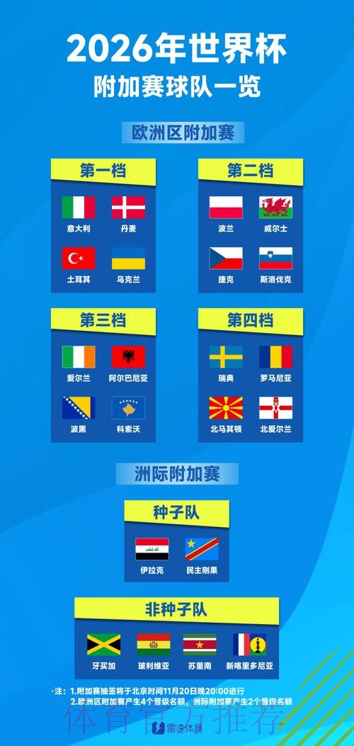 世界杯48强确定42席!欧洲区附加赛16争4,洲际附加赛6争2 世界杯48强确定42席!欧洲区附加赛16争4,洲际附加赛6争2