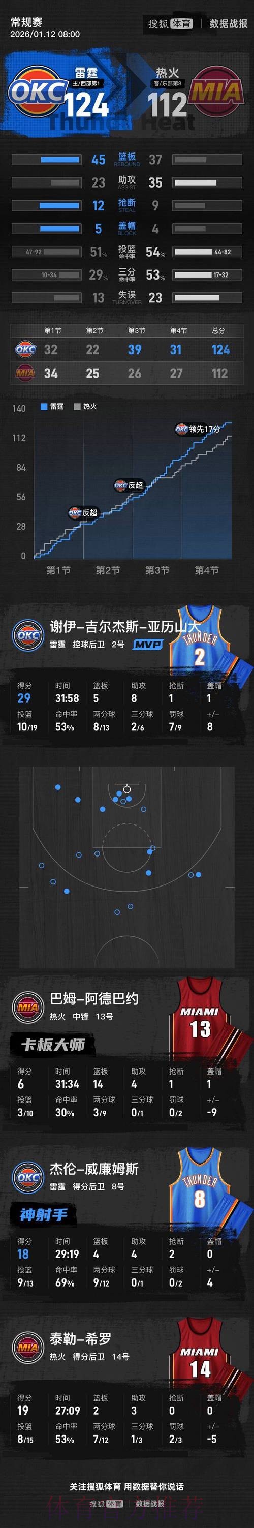 亚历山大29分 雷霆扑灭热火三连胜 亚历山大29分 雷霆扑灭热火三连胜